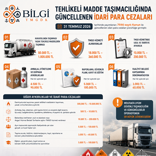 31 Temmuz 2026 tarihinde güncellenen tehlikeli madde taşımacılığı idari para cezaları hakkında detaylı bilgi alın. ADR mevzuatı, TMGD hizmeti, dokümantasyon ve yasal yükümlülükler için Bilgi TMGD yanınızda.